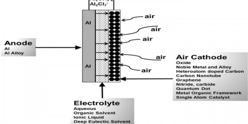 باتری آلومینیوم هوا-هوا آلومینیوم-چگونه کار می کنند-به علاوهDIY